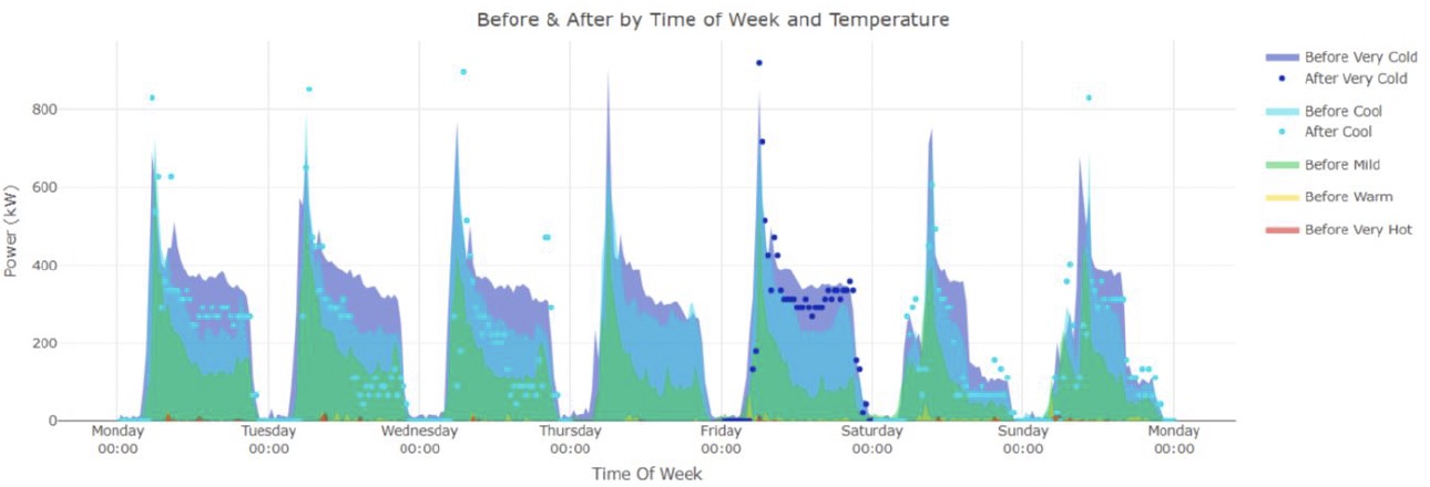 kWIQly chart of power by time of week, with the load profile before and after a change grouped by outdoor temperature.